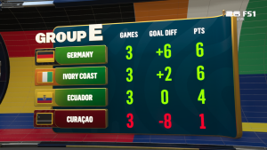 Curaçao eliminated from tournament as Germany and Ivory Coast advance from group stage (Photo by: foxsports.com)