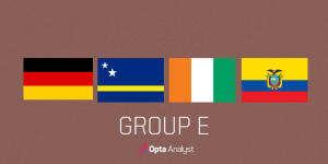 Opta Analyst Releases Data-Based Preview and Predictions for FIFA World Cup 2026 Group E (Photo by: theanalyst.com)