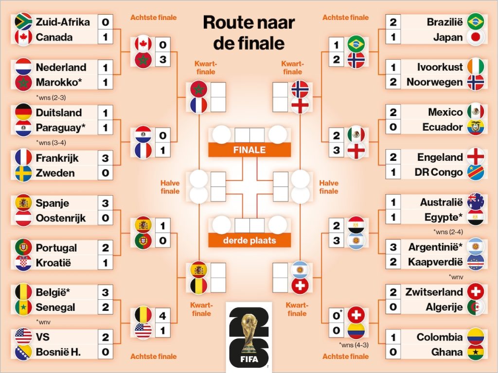 FIFA World Cup 2026 Schedule: Quarterfinal Fixtures Confirmed (Photo by: ad.nl)