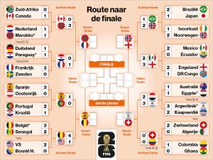 FIFA World Cup 2026 Schedule: Quarterfinal Fixtures Confirmed (Photo by: ad.nl)