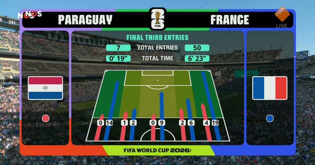 NOS broadcasts second half of FIFA World Cup 2026 match Paraguay vs France on NPO (Photo by: npo.nl)