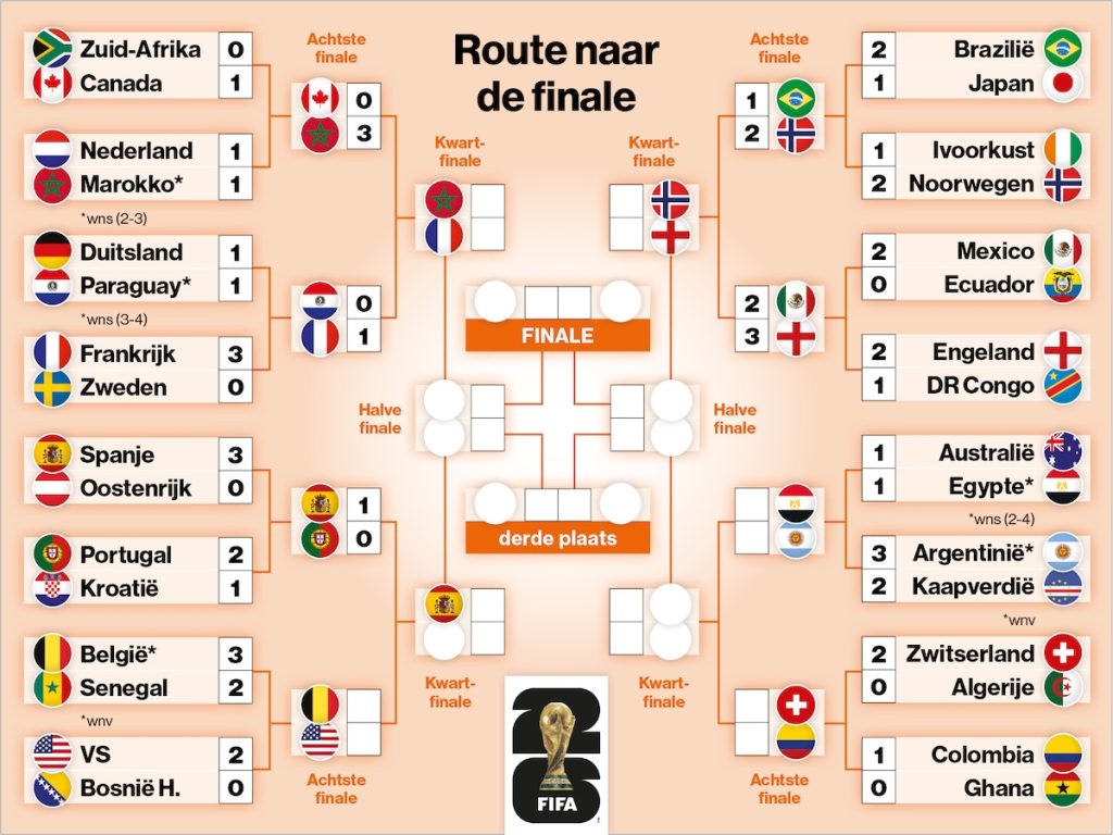 Virtual bracket for FIFA World Cup 2026 outlines potential route to the final (Photo by: ad.nl)