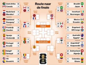 Virtual bracket for FIFA World Cup 2026 outlines potential route to the final (Photo by: ad.nl)